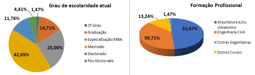 Figura 18 Grau de escolaridade e formação profissional dos participantes da survey Fonte: O Autor A amostra de profissionais que participaram abrange dez estados de quatro regiões brasileiras, sendo