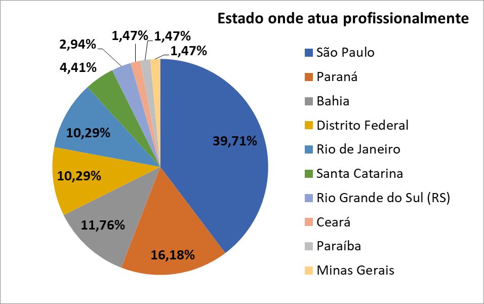 107 construção (23,53%); operação e manutenção (17,65%); bem como outras citadas (desenvolvimento de software, auditoria), conforme Figura 20.