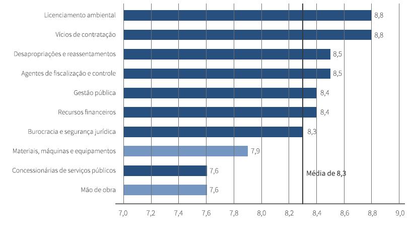 33 impasses, sobrepreços ou inviabilidade no desenvolvimento da obra.