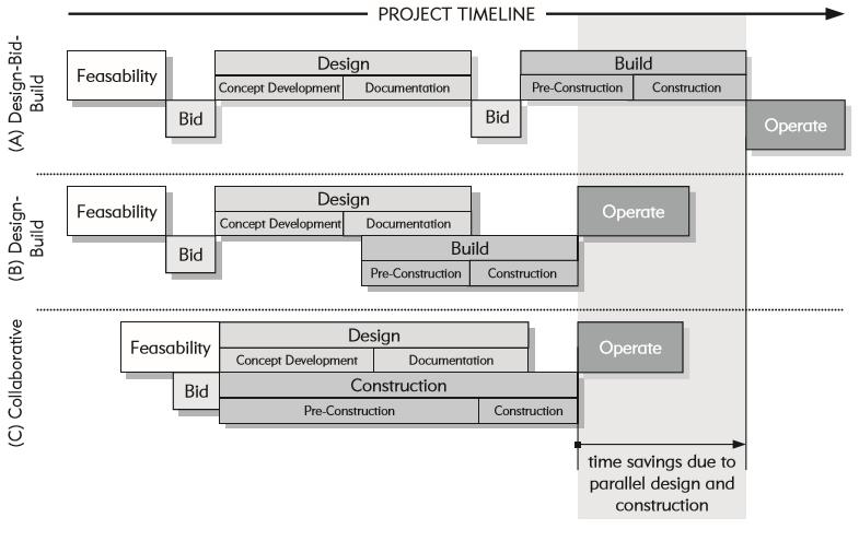 51 Figura 12 Métodos de entrega dos empreendimentos e o prazo de construção Fonte: Eastman et al.