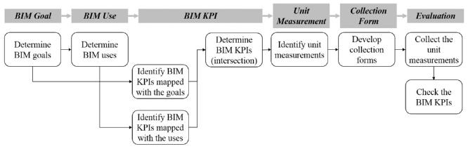 65 Figura 14 Modelo de Avaliação SLAM BIM Fonte: Won e Lee (2016) Alguns dos indicadores de desempenho selecionados em dois estudos de caso para avaliação do SLAM BIM foram: a diferença entre o custo