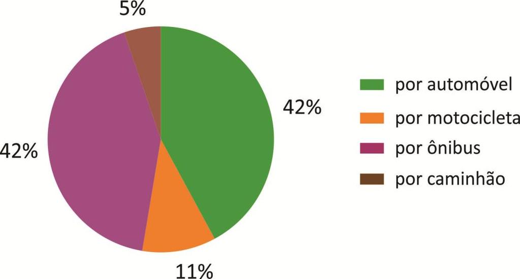 Diagnóstico da Subprefeitura de Casa Verde - Cachoeirinha 2015 a 2017 Veículos que causaram os atropelamentos fatais Fonte: CET Na Subprefeitura, 42% dos