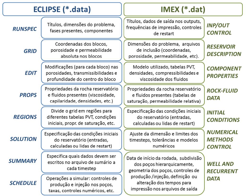 116 Os setores apresentados fazem parte dos arquivos de entrada principais do ECLIPSE (o qual apresenta extensão *.data) e do IMEX (o qual apresenta a extensão *.dat).