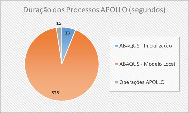 181 Figura 4.52. Compartimentação do tempo de simulação total do programa APOLLO.