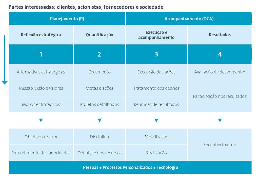 Demonstrações Contábeis Societárias e Regulatórias 5 Planejamento Empresarial O Processo de Planejamento Estratégico 2016 do Grupo Energisa mirou o longo prazo, mesmo com todas as incertezas do