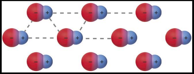 As ligações entre moléculas polares surgem devido à distribuição assimétrica de carga nestas moléculas, da qual resultam forças atrativas entre moléculas.