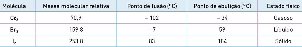 Forças de van der Waals entre moléculas apolares Quanto maior for o tamanho da unidade estrutural envolvida na ligação, mais facilmente os seus eletrões se podem deslocar na nuvem eletrónica,