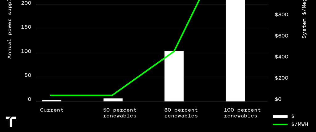 lithium-ion batteries seem like the obvious choice but they are far too expensive to play a major role The system becomes completely dominated by the