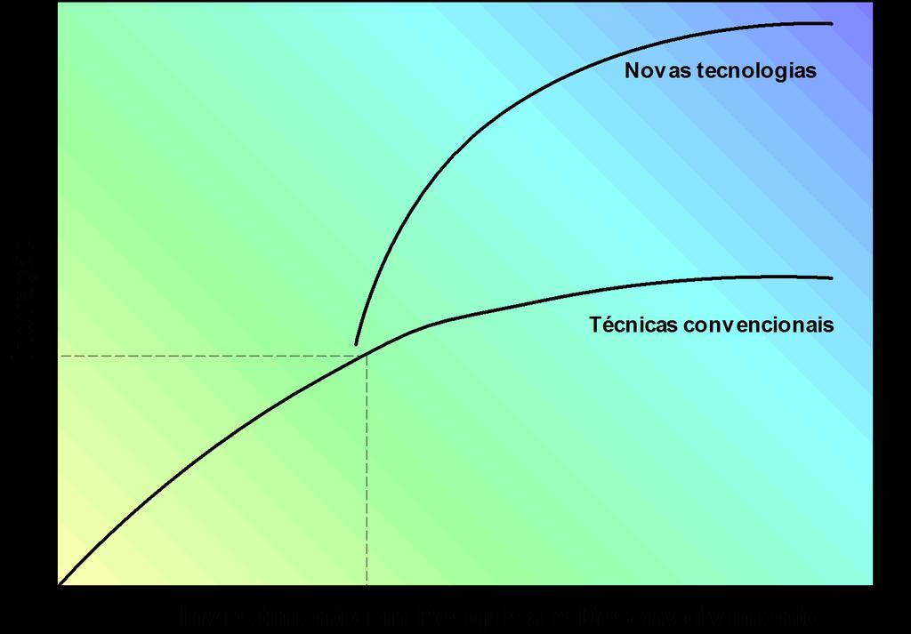 Qual a relevância da Inovação Tecnológica para os Desafios Atuais do