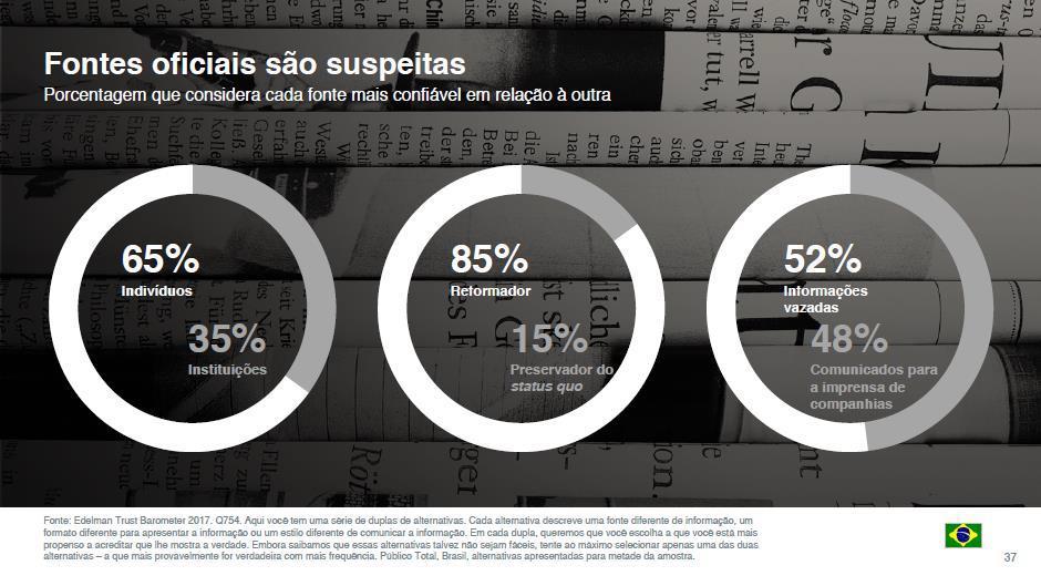 Histórico da Evolução da Transparência nas Estatais 5 Pr. da Publicidade (Art. 37, caput, da CRFB/1988) X Pr. da Livre Concorrência (Art. 173, parágrafo segundo, da CRFB/1988).