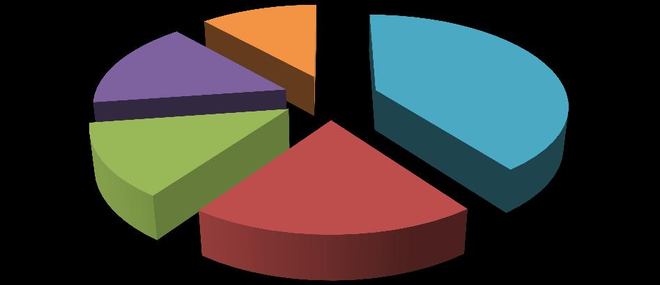 O gráfico em baixo representa a distribuição do