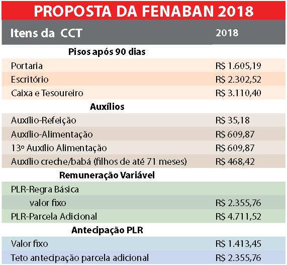 Jornal d@ Bancári@ 7 Numa conjuntura das mais difíceis, com uma reforma trabalhista ue precariza empregos e ataca a organização dos trabalhadores, os ancários garantiram uma proposta que mantém todas