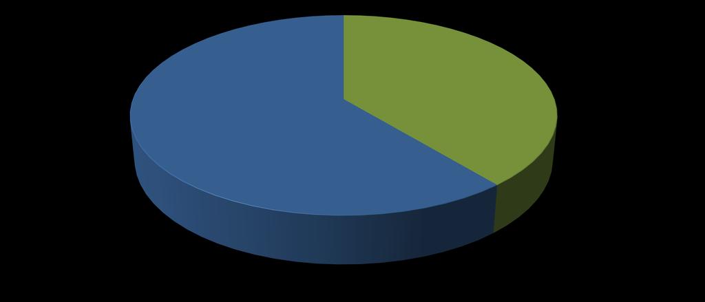 Amostra (340 beneficiários) Coletivo 61% Individual 39% 61% dos respondentes são