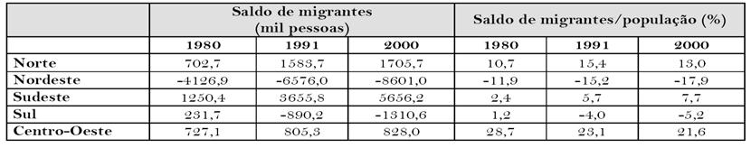 Tabela 2 Padrão e dimensão regional da migração no Brasil 1980-2000 Fonte: Censos Demográficos de 1980, 1991 e 2000.