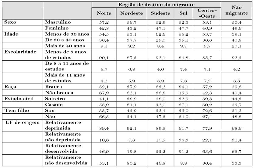 Tabela 4 Distribuições de migrantes segundo regiões de destino e de não migrantes por características pessoais e características locais da UF de origem (%) 1980 Fonte: Censo Demográfico de 1980.