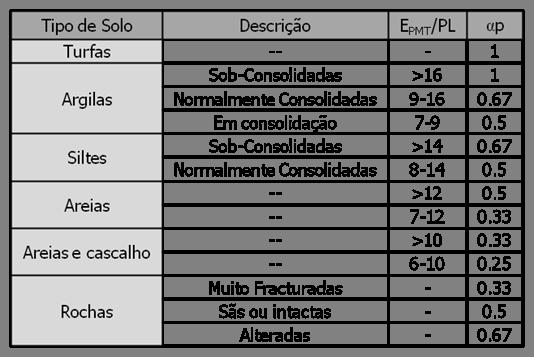 Tabela 1 - Parâmetro α p, (adaptado de Clarke, 1996) O módulo pressiométrico pode ainda ser relacionado com o módulo confinado E oed : E