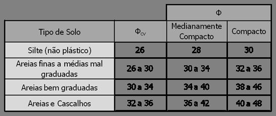 (1984), atrito de correcção que admite um propostos comportamento por elástico Fahey até à rotura, epor a Hughes qual se processa et al.