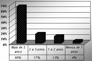 Figura 4- Tempo de consumo dos produtos orgânicos Na figura 5 é apresentado a renda mensal da família, verificou-se que 43% possuem uma renda mensal que está na faixa de R$ 501,00 a R$ 1500,00.