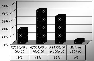 (1995), constataram que 42% dos entrevistados possuíam renda média superior a R$ 1500,00 Figura 5- Renda mensal das famílias Averiguou-se também que 30% das famílias consumidoras apresentam um gasto