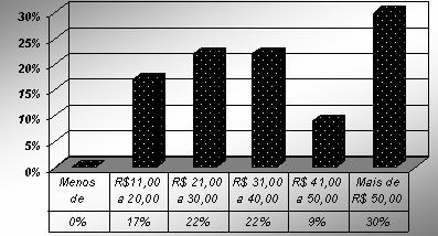 Figura 6- Gasto mensal na compra dos produtos orgânicos Referindo-se ao atendimento prestado pelos produtores, 48% consideram-no excelente.