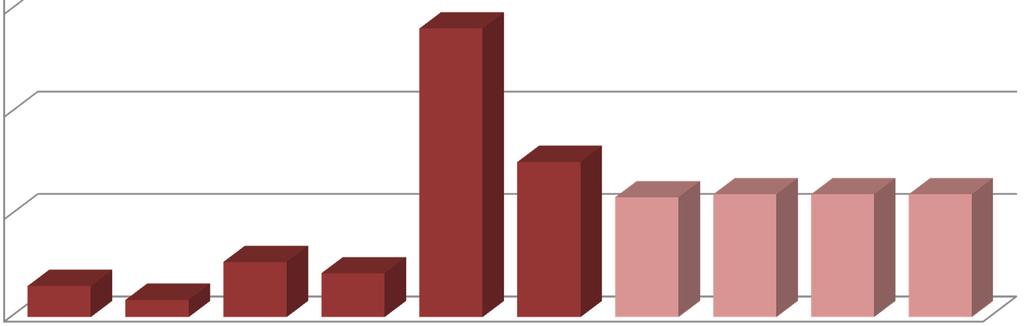 PLANEJAMENTO DA EXPANSÃO TERMELÉTRICA FÓSSIL 2015-2024 ACRÉSCIMO DE POTÊNCIA INSTALADA 6.000 Expansão Total (2015-2024) Expansão Contratada* (2015-2020) Expansão Planejada (2021-2024) 10.546 MW 5.