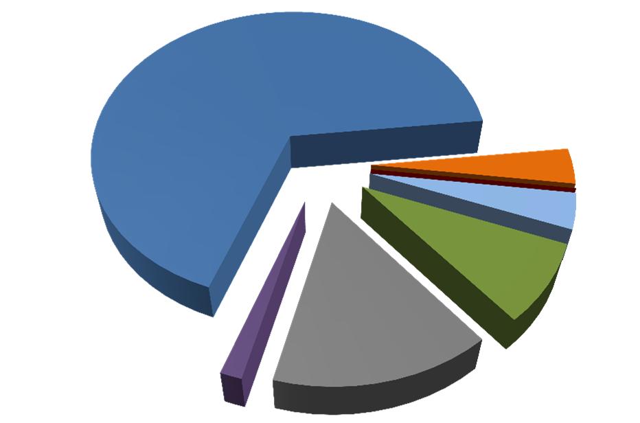 EVOLUÇÃO DA CAPACIDADE INSTALADA SISTEMA ELÉTRICO INTERLIGADO NACIONAL (SIN) Participação das Fontes de Geração Dezembro/2014 HIDRO 90 GW 68% NUCLEAR 2 GW 1% 133 GW 83,5% renovável FÓSSIL 20 GW 15%