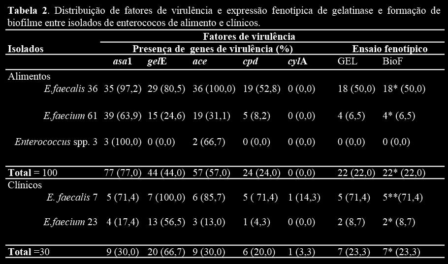 bactéria foi semeada na superfície do meio AN suplementado com 3% de gelatina. As placas foram incubadas a 28 ºC por 24 horas. Zonas claras ao redor das colônias indicam produção da enzima gelatinase.