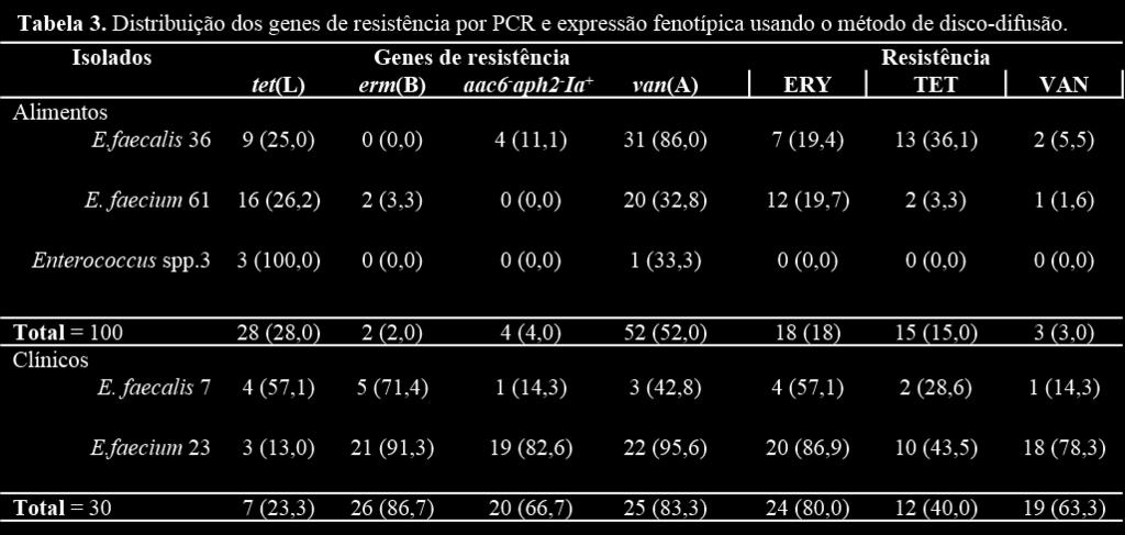 clínicos, exceto para o gene tet(l) (Tabela 3). Dos isolados de enterococos trabalhados tem-se que 100,0% e 47,5% dos E. faecium e 85,7% e 91,7% dos E.