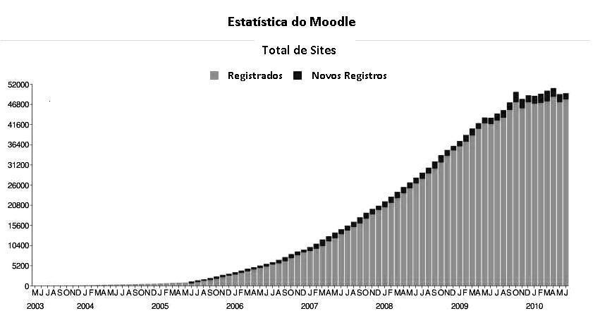 40 Figura 2: Quantidades mensais de sites registrados em Moodle Statistics (Moodle.com, 2010b).