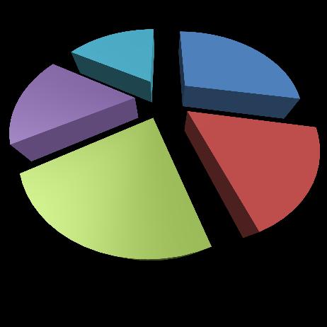 4 Oportunidade de desenvolvimento de experiências