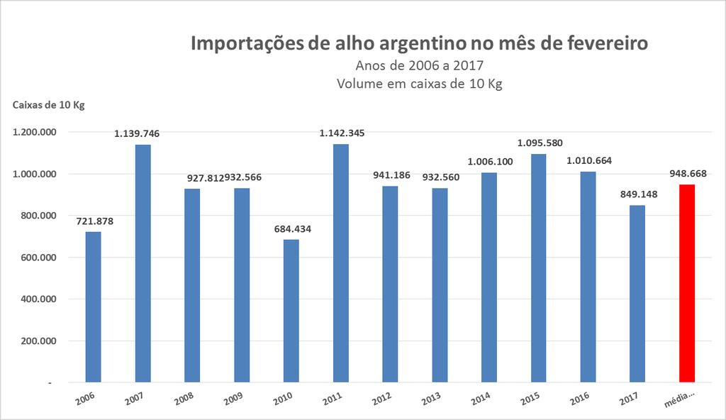 ARGENTINA A Argentina, que dominou a oferta de alhos importados em fevereiro de 2017, exportou para o Brasil 849.148 caixas.