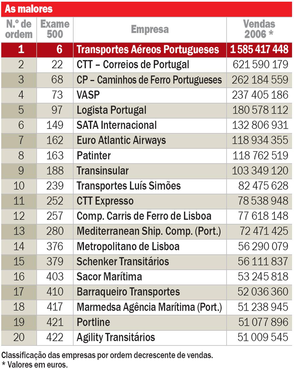 In revista EXAME Outubro 2007 Reportagem 500 Maiores &