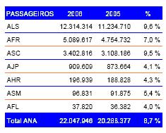 Enquadramento Actividade Sectorial Análise de Tráfego - PORTUGAL Em Portugal assistiu-se a um crescimento do nº de