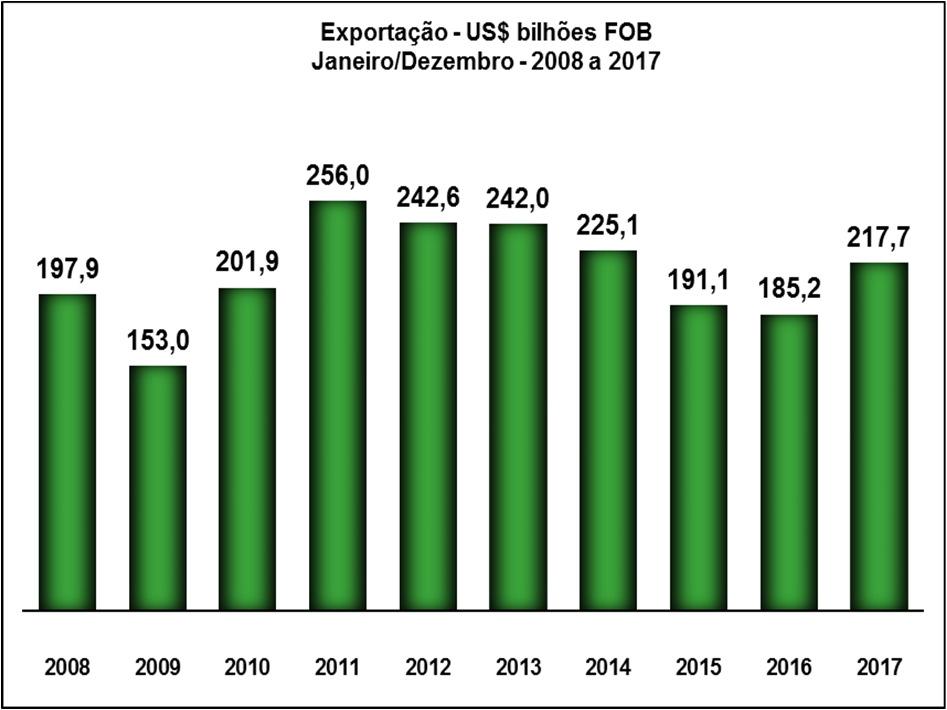 Janeiro-Dezembro 2017 No acumulado de 2017, as exportações apresentaram valor de US$ 217,746 bilhões. Sobre 2016, as exportações registraram crescimento de 18,5%, pela média diária.