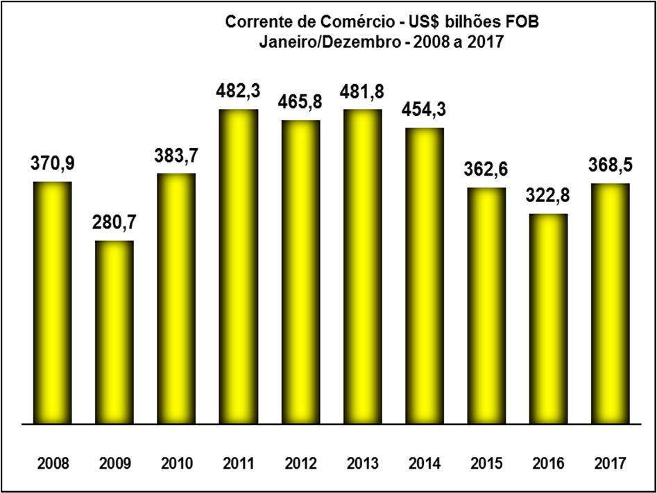 Exportação de Dezembro 2017 No mês, as exportações por fator agregado alcançaram os seguintes valores: básicos (US$ 7,273 bilhões), manufaturados (US$ 7,283 bilhões) e semimanufaturados (US$ 2,625