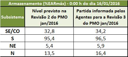 nos subsistemas Sudeste/Centro- Oeste e Sul, onde o impacto do aumento das tarifas é maior.