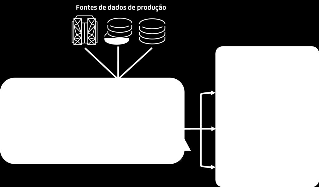 5 Documentação técnica: Principais cenários do CA Test Data Manager Seção 1 Gerar todos os dados necessários para testes rigorosos O CA Test Data Manager combina uma potente geração de dados