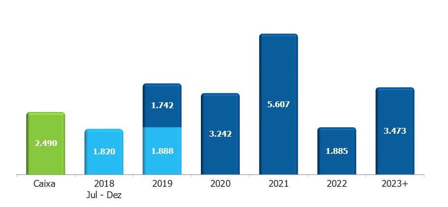 Perfil da Dívida Em 30/jun/2018 Cronograma de amortização da dívida 1 l IFRS R$