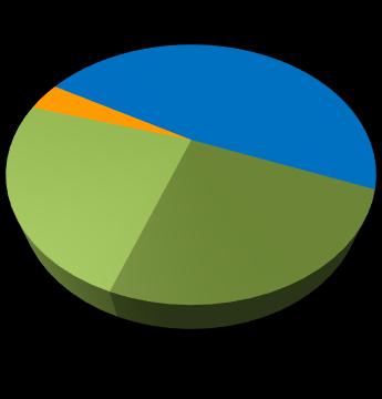 Perfil da Companhia Free Float 94,75% 5,25% DISTRIBUIÇÃO 100% COMERCIALIZAÇÃO 100% GERAÇÃO 100% RENOVÁVEIS 51,60% 2 SERVIÇOS 100% Nect / Authi 65% 48,72% 51% 53,34% 25,01% UHE Serra da Mesa 51,54% 1