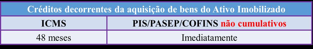 Assim, nos interessa saber que para as aquisições ocorridas a partir de julho de 2012, o comprador pode se creditar imediatamente