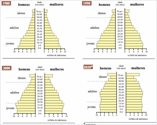 QUESTÃO 40 Observe as imagens a seguir que mostram a evolução etária do Brasil.
