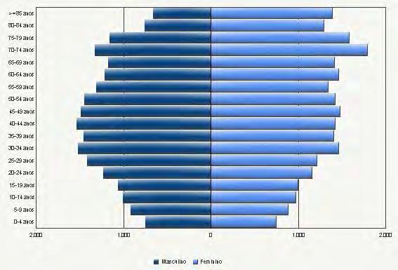 290 Verifica-se alguma discrepância em relação à população residente e população inscrita.