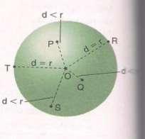 Na figura ao lado, observe que os pontos P Q R S e T pertencem à esfera, pois suas respectivas distâncias ao centro O são menores ou iguais a r.