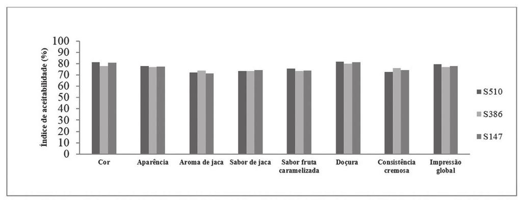 PESQUISA Tabela 4 - Média dos atributos da análise sensorial do Sorvete (Jaca Desidratada).