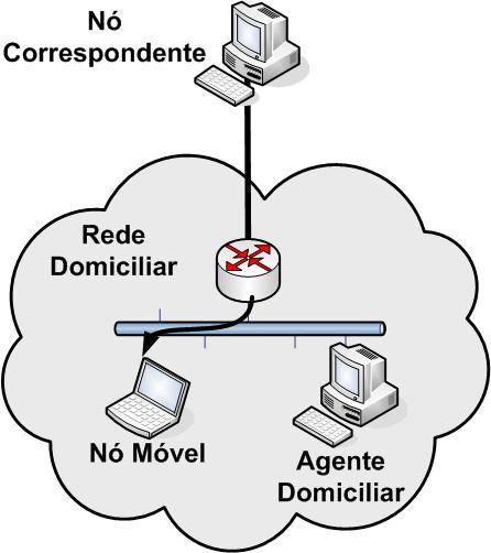 Requisitos do Modelo Básico Agente Domiciliar Precisa se anunciar como o roteador do nó móvel Manter
