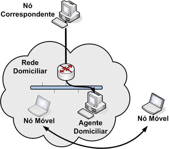 Requisitos do Modelo Básico Agente Domiciliar Precisa se anunciar como o roteador do nó móvel Manter a localização do