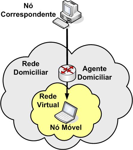 Requisitos do Modelo Básico Agente Domiciliar Precisa se anunciar como o roteador do nó móvel Manter a localização do nó móvel Agente Domiciliar pode atuar