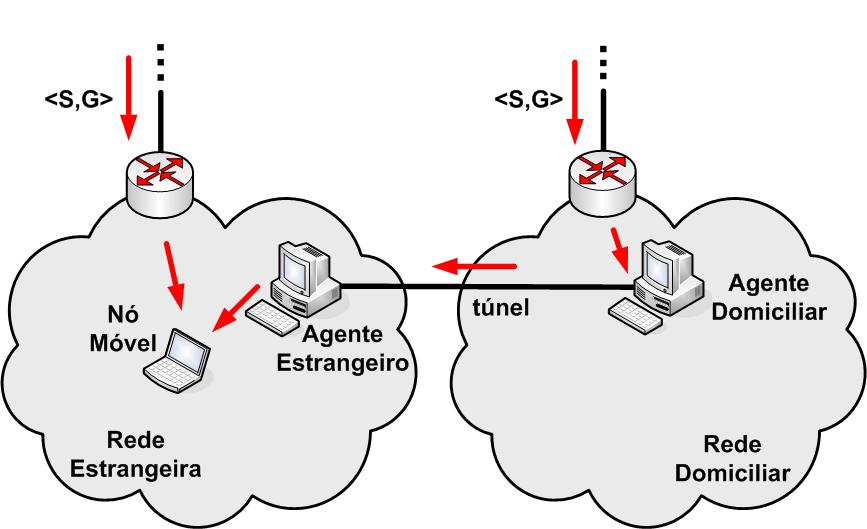 Encapsulamento Duplo Utilizado para mensagens multicast e broadcast Nós Móveis podem se subscrever remotamente a grupos multicast na sua Rede Domiciliar MN envia mensagens IGMP através do túnel até o