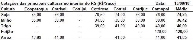 Cotações Soja (Saco de 60 kg) nos portos em 13/08: > Paranaguá/PR: - R$ 89,50 > Rio Grande/RS: - R$ 89,00 Fonte: Carlos