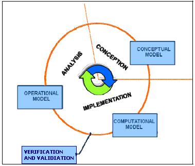 por Montevechi et al. (2010) em que o modelo de simulação passa por três fases: concepção, implementação e análise, como mostra a Figura 1.